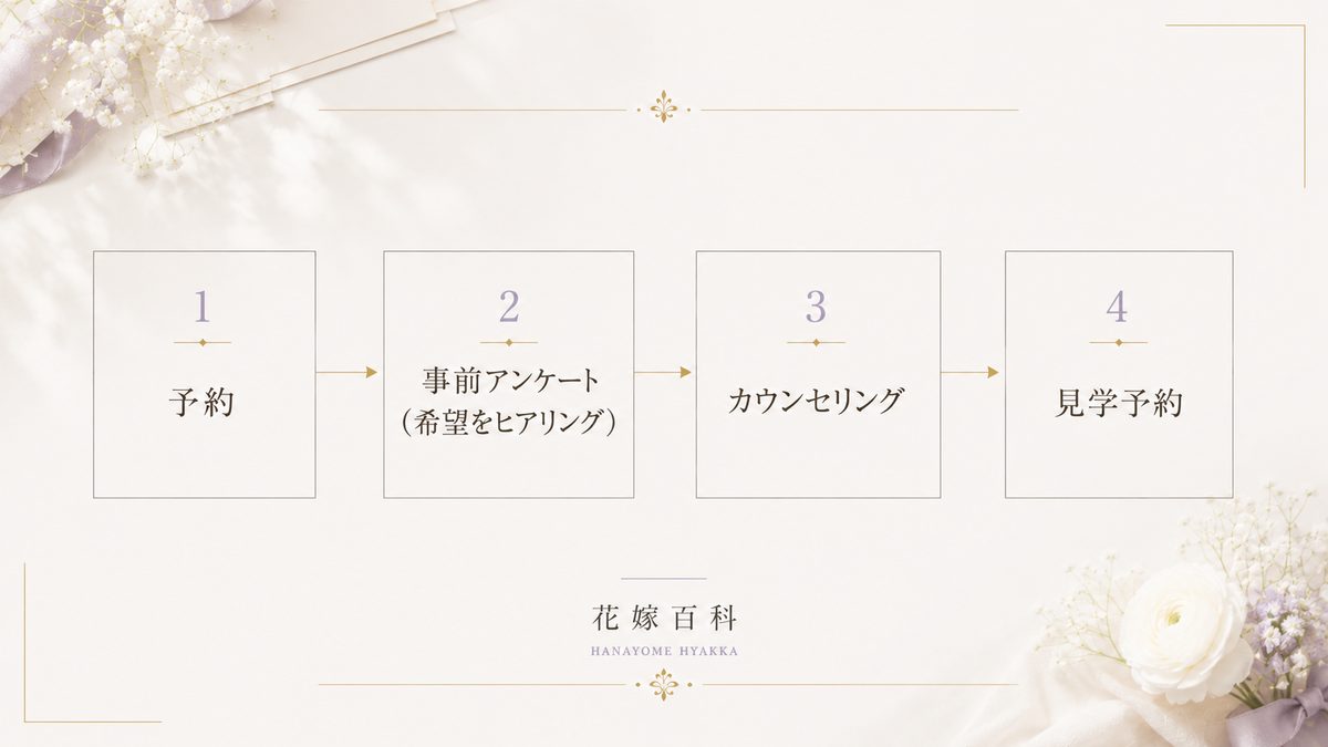 ゼクシィ相談カウンター利用の流れ4ステップ：予約・事前アンケート・カウンセリング・見学予約